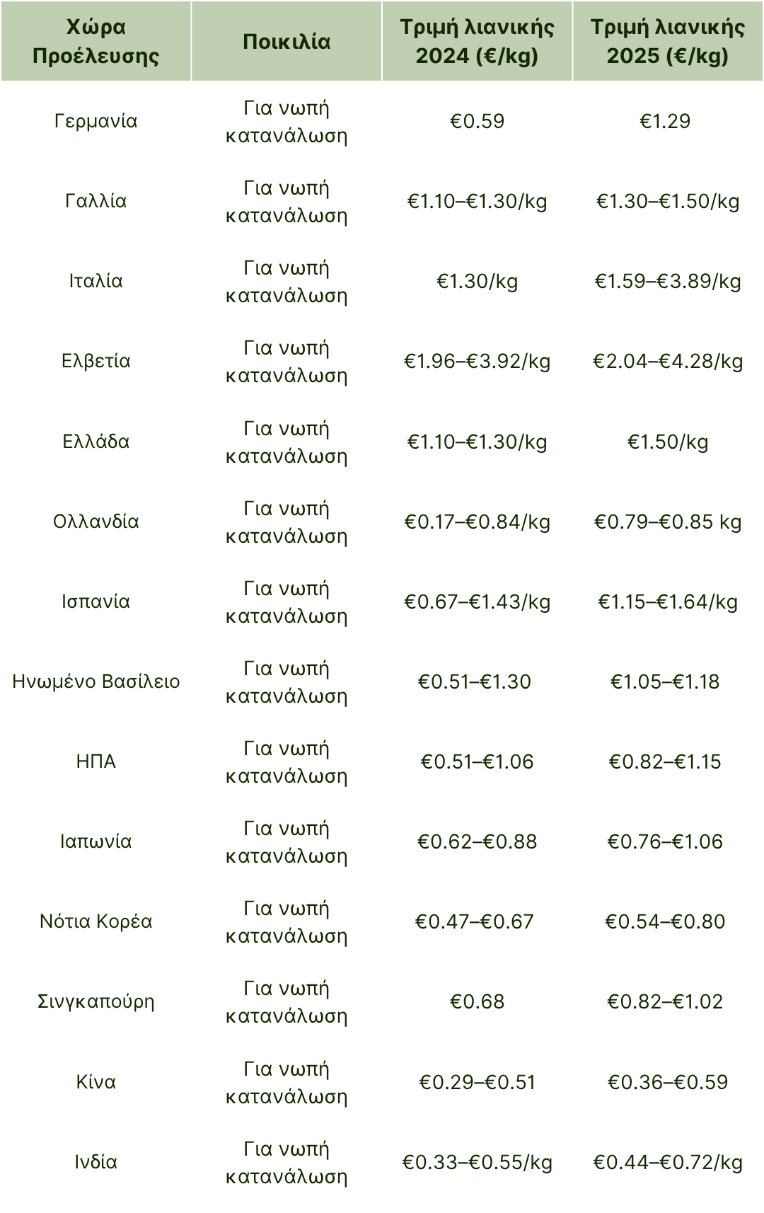 τιμές λιανικής αγγούρι 2024 2025.png